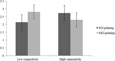 Boosting Creativity, but Only for Low Creative Connectivity: The Moderating Effect of Priming Stereotypically Inconsistent Information on Creativity